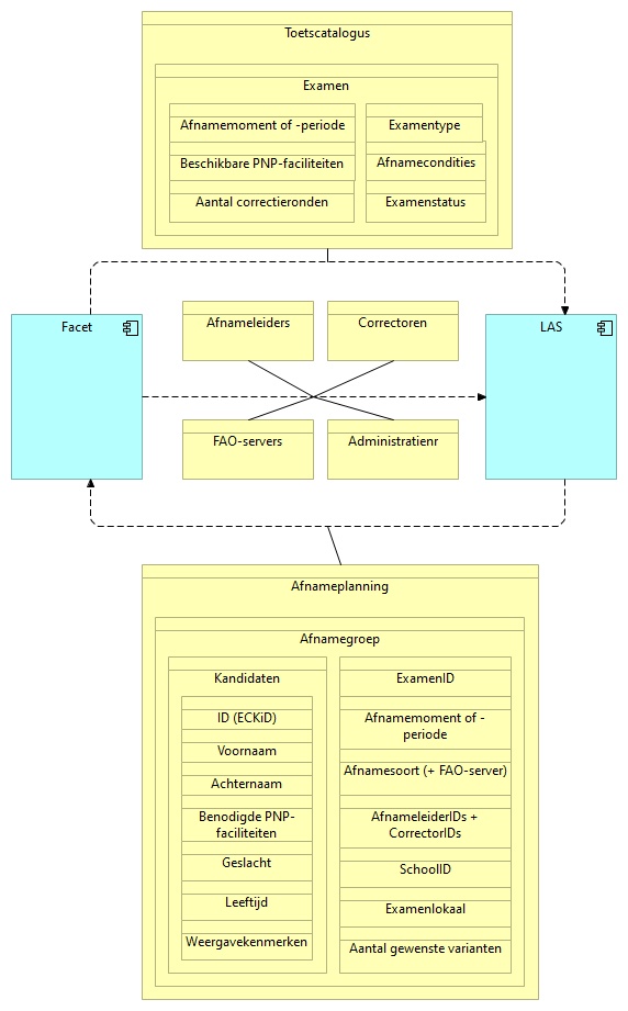 CEVO informatie-uitwisselingen voor afname